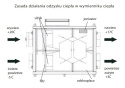 Rekuperator Centrala wentylacyjna 350 Jawar